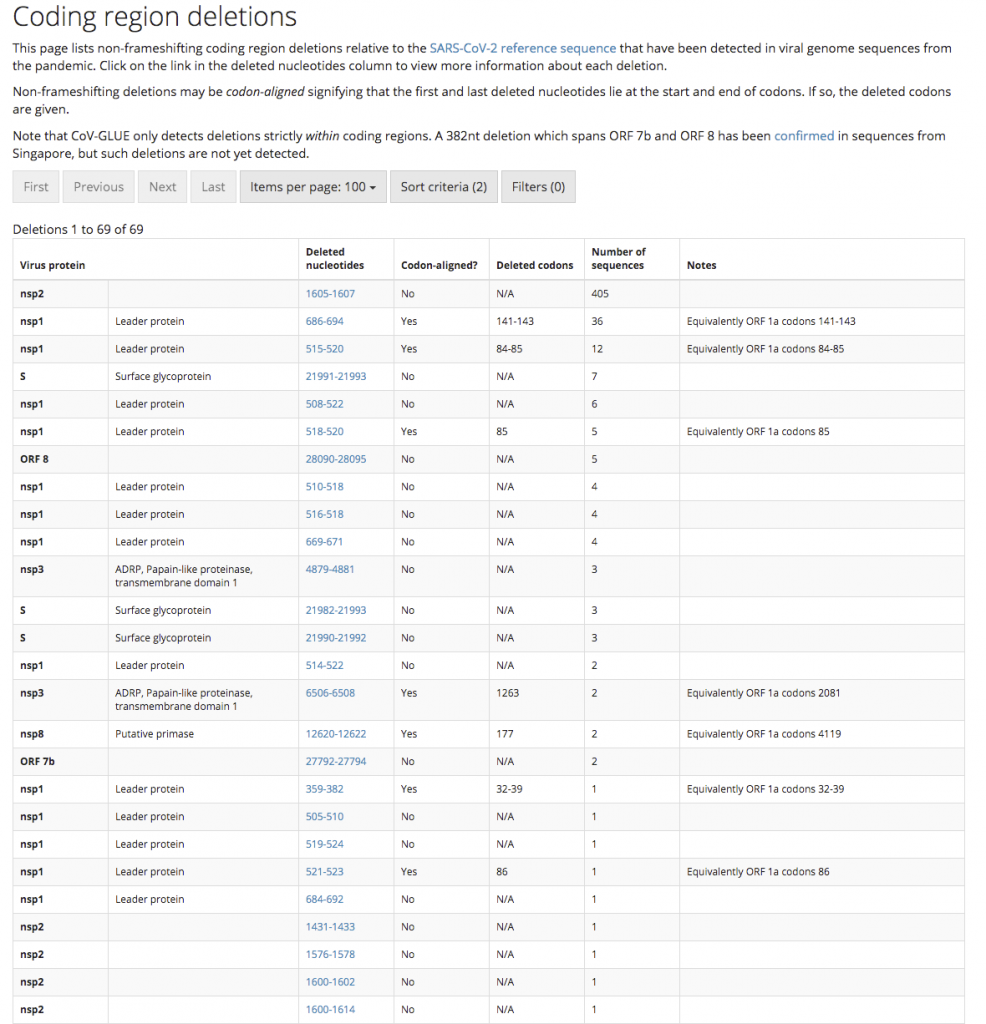 Partial list of the gene deletions found in the COG-UK SARS-CoV-2 genome sequence 